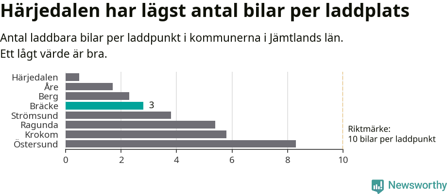 Graf: Antal laddplatser per laddbar bil i Jämtlands län